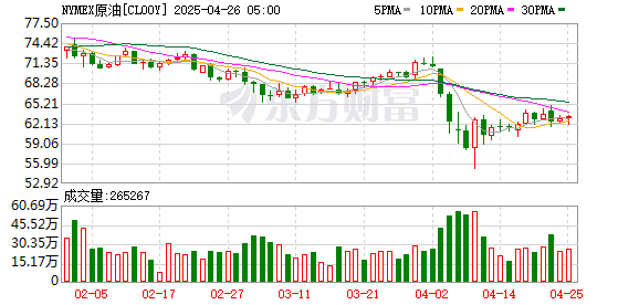 股票配资网门户 WTI原油期货结算价跌1.12% 报81.41美元/桶