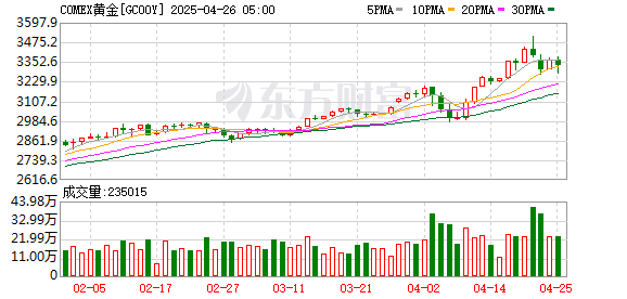 靠谱的配资公司 COMEX黄金期货收涨1.37% 报2365.4美元/盎司